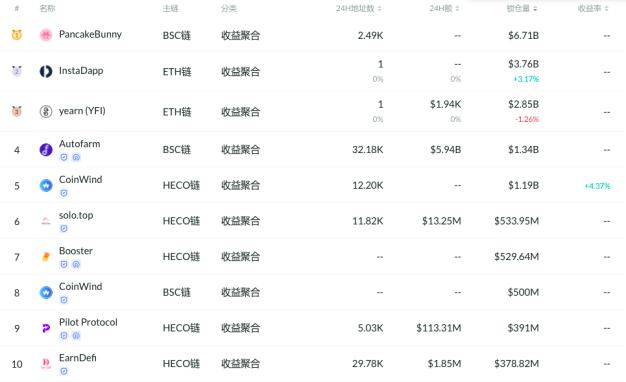 千亿美元DeFi市场 DEX和借贷成红海