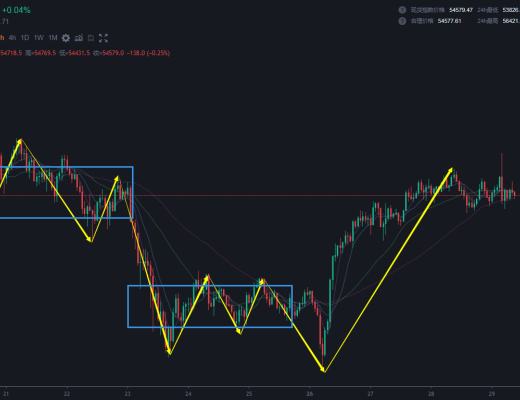 4.29低级别中枢笔结束的概率大 等待回调后开多 没有超短能力的不做空