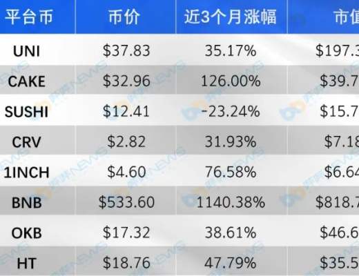 主流DEX五大维度对比 你最看好谁?