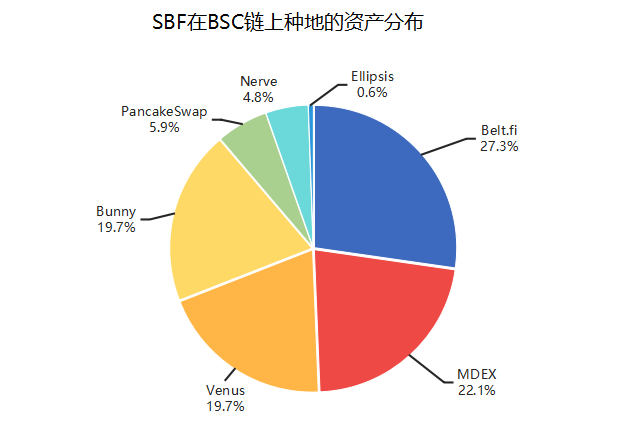 区块链行业最年轻富豪SBF在DeFi农田种了哪些地？