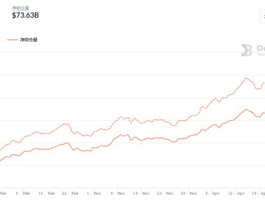 金色DeFi日报 | DeFi总锁仓量突破1000亿美元