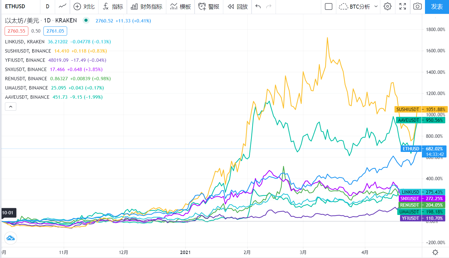 区块链行业最年轻富豪SBF在DeFi农田种了哪些地？