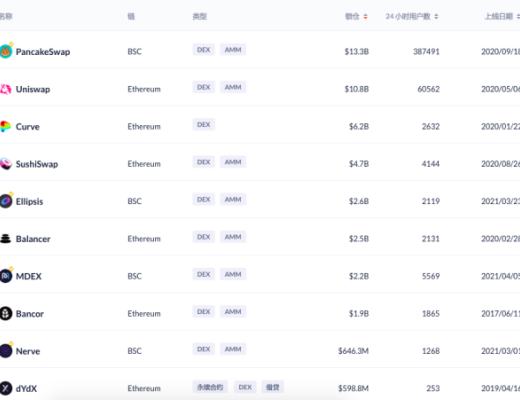 千亿美元DeFi市场 DEX和借贷成红海