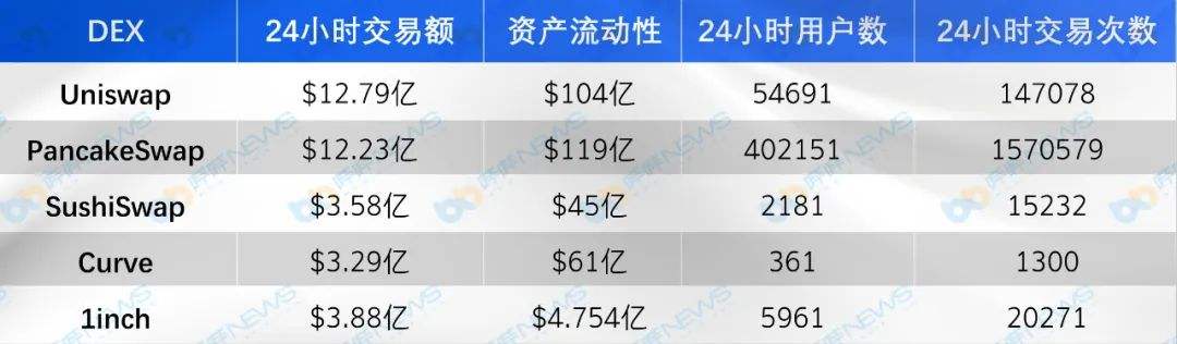 主流DEX五大维度对比 你最看好谁?