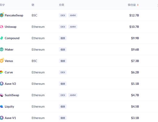 金色DeFi日报 | DeFi总锁仓量突破1000亿美元