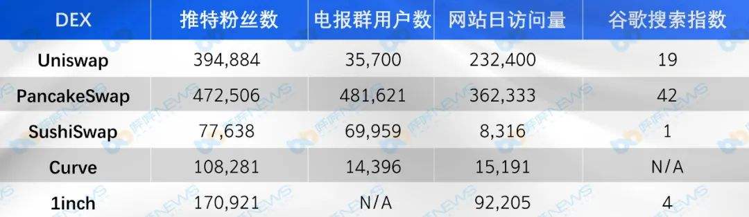 主流DEX五大维度对比 你最看好谁?