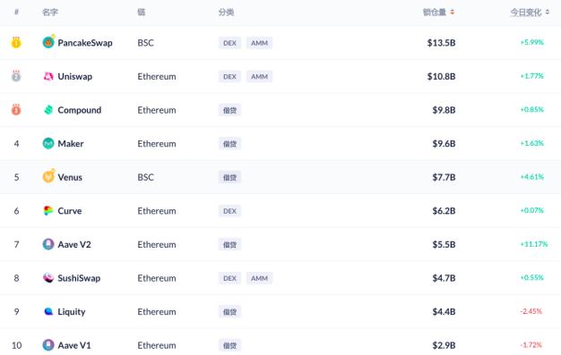 千亿美元DeFi市场 DEX和借贷成红海