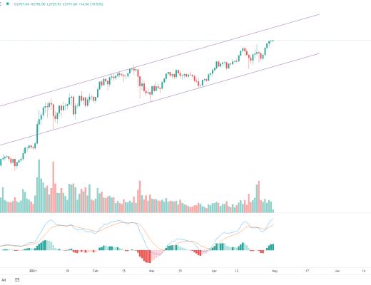金色趋势丨以史鉴今 BTC将迎来超40%涨幅？