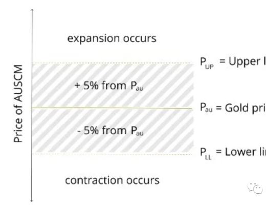 市值仅次于AMPL的算法稳定币Auric 如何把黄金带入 DeFi