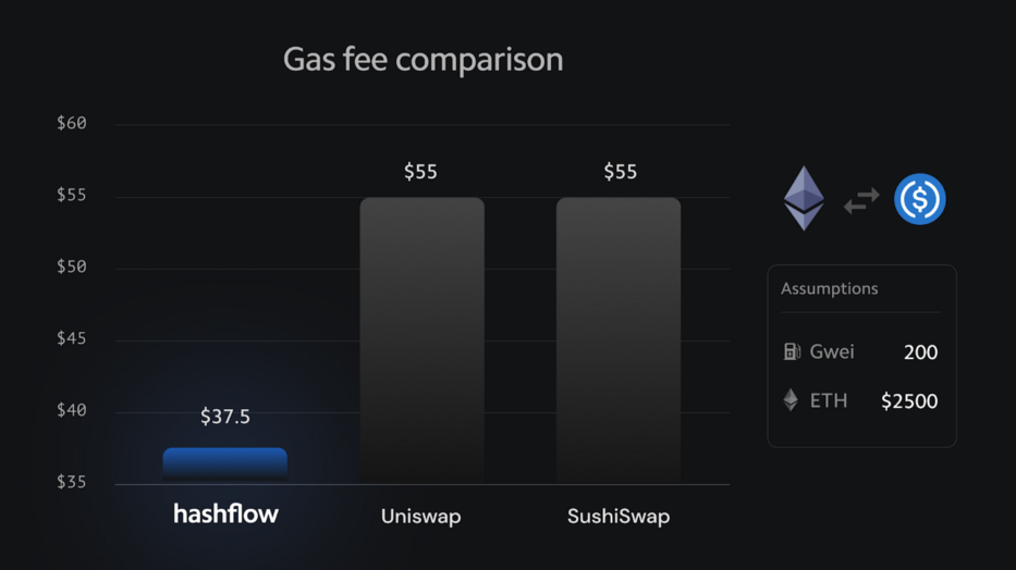 3分钟了解DeFi专业做市商协议Hashflow