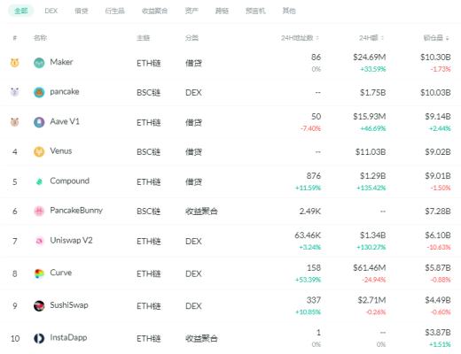 金色DeFi日报 | DeFi基准利率回升至7.22%