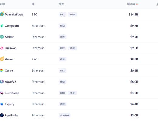 金色DeFi日报 | DeFi基准利率回升至7.22%