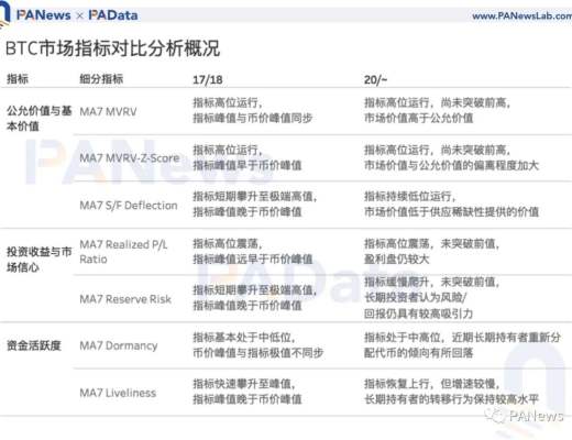 7项指标前瞻BTC走势：指标大都未突破前高 市场价格被高估程度降低