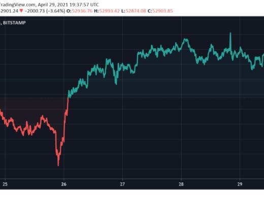 比特币从矿工钱包中流出量骤降至多月以来的低点 看涨信号？