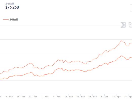 金色DeFi日报 | AMPL总供应量升至4亿枚