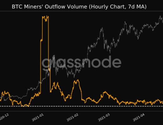 比特币从矿工钱包中流出量骤降至多月以来的低点 看涨信号？
