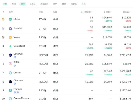 金色DeFi日报 | DeFi基准利率回升至7.22%