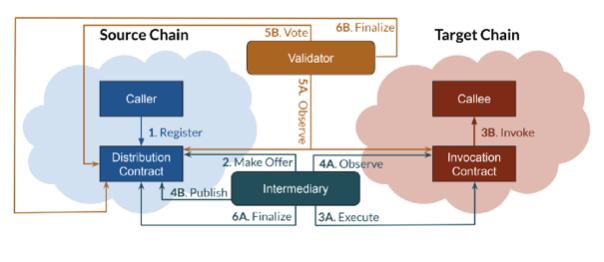 Taraxa的跨链桥：Pollen介绍