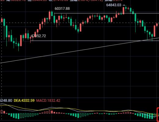 丁君羡：比特币在沉默中爆发 今日主流币视频解析