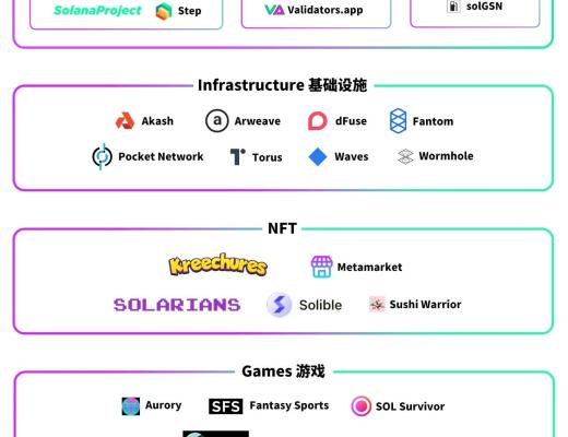 图解Solana生态百大应用：DeFi、基础设施等八大领域全线扩张
