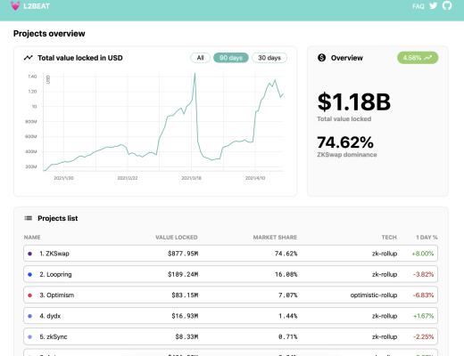 专访ZKS技术负责人Alex-Lee:Layer2 的 AMM DEX具有超越中心化交易所的潜力