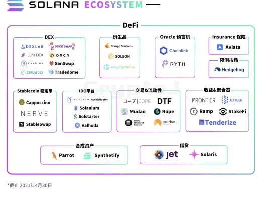 图解Solana生态百大应用：DeFi、基础设施等八大领域全线扩张