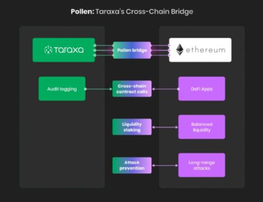 Taraxa的跨链桥：Pollen介绍