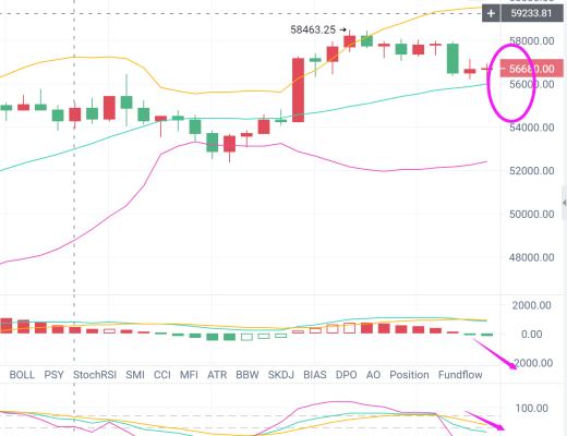 独家：比特币多头势力减弱 市场将开启暴跌模式