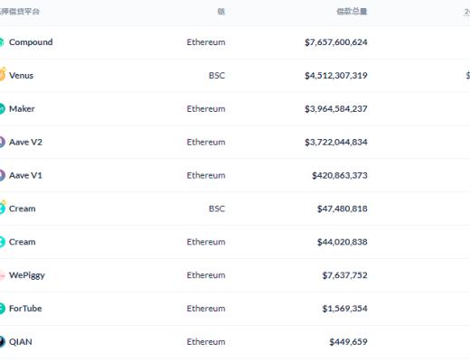 DeFi周刊 | DeFi总锁仓量突破1100亿美元 创历史新高