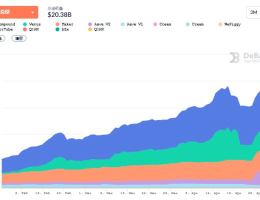 DeFi周刊 | DeFi总锁仓量突破1100亿美元 创历史新高