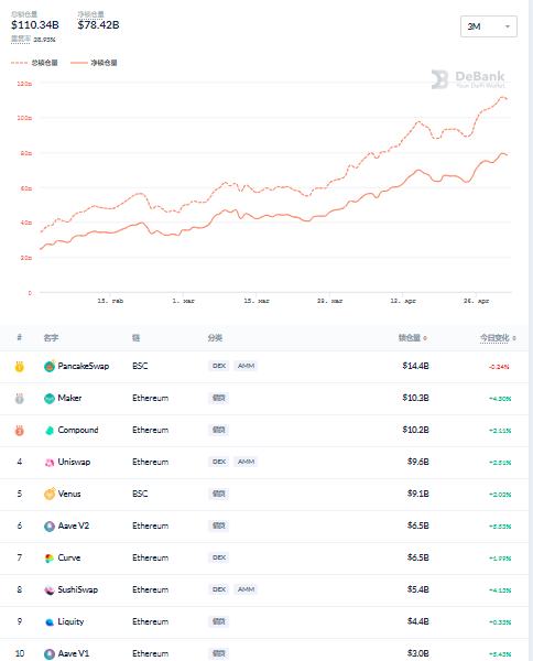 DeFi周刊 | DeFi总锁仓量突破1100亿美元 创历史新高