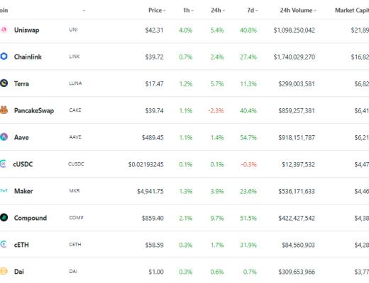 DeFi周刊 | DeFi总锁仓量突破1100亿美元 创历史新高