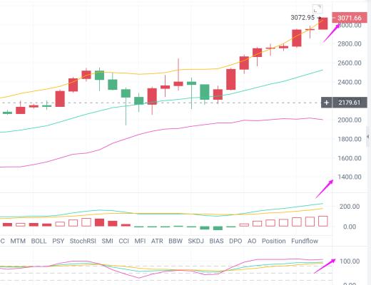 金辉谈币:太疯狂 以太坊接力拉盘 推动整个主流市场上涨