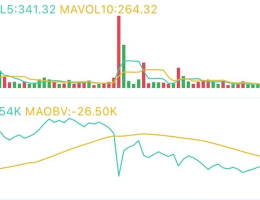 5.3午间行情:强势反弹 目标在这