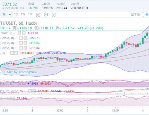 　　陈楚初：以太坊延续新高逼近3400 比特币承压回调再度盘整