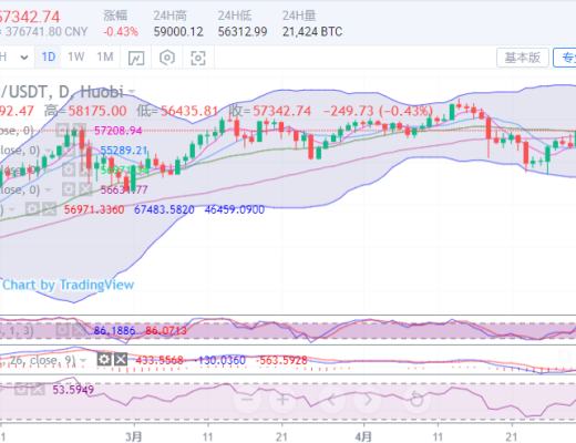 　　陈楚初：以太坊延续新高逼近3400 比特币承压回调再度盘整