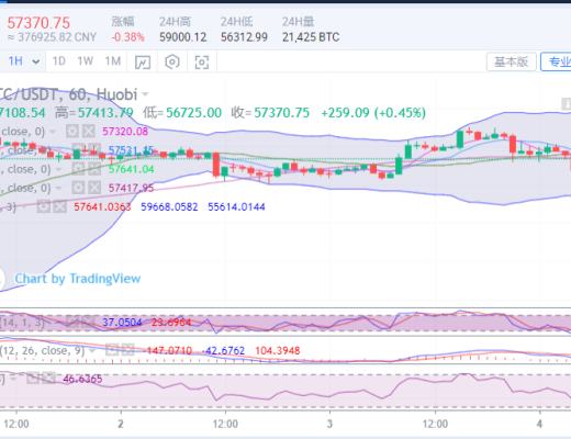 　　陈楚初：以太坊延续新高逼近3400 比特币承压回调再度盘整