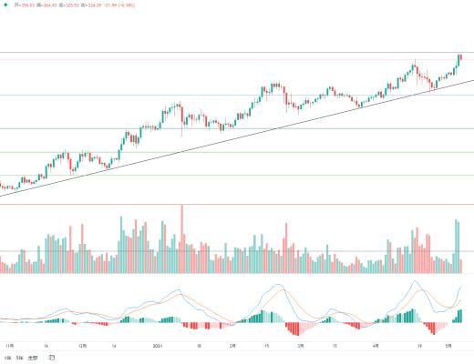 金色趋势丨与趋势为伍 自然是赢家
