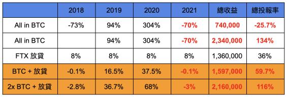 加密货币投资策略：教你活用杠杆 用固定收益打造「反脆弱的杠铃策略」