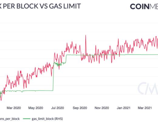 Coin Metrics：机构是此次ETH上涨的主要推动者