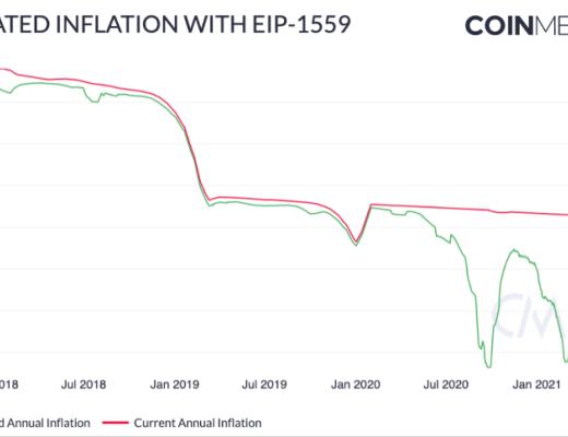 Coin Metrics：机构是此次ETH上涨的主要推动者