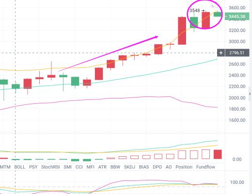 金辉谈币:以太屡破新高 4000美元指日可待