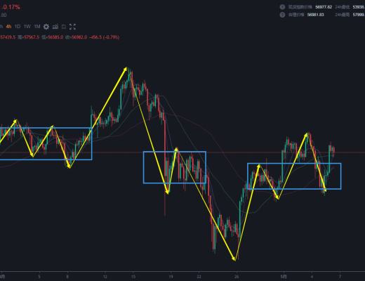 5.6 震荡中 我目前策略转为交易级别内部出结构做空 当前小兄弟狂舞的时候
