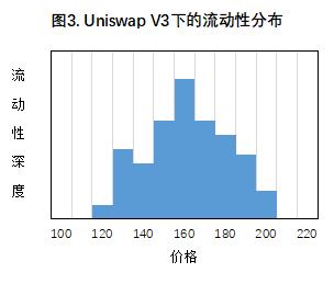 首发 | 欧易OKEx研究院：商榷Uniswap V3几个争议问题