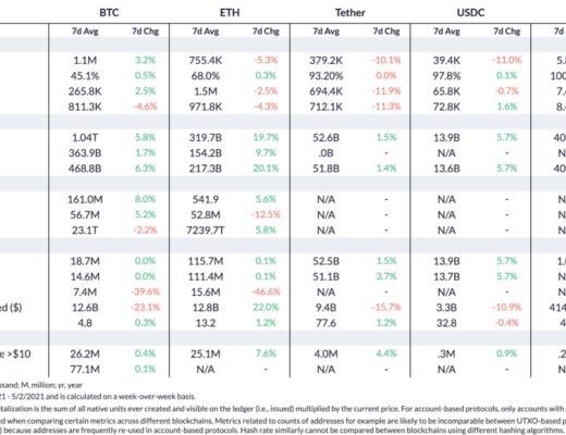 Coin Metrics：机构是此次ETH上涨的主要推动者