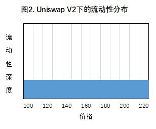 首发 | 欧易OKEx研究院：商榷Uniswap V3几个争议问题