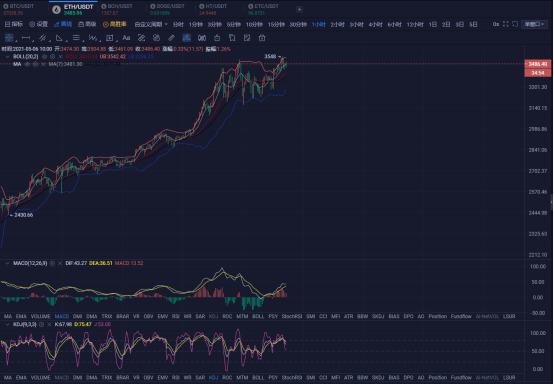 监察者:大饼走出反弹.多头趋势依旧强劲