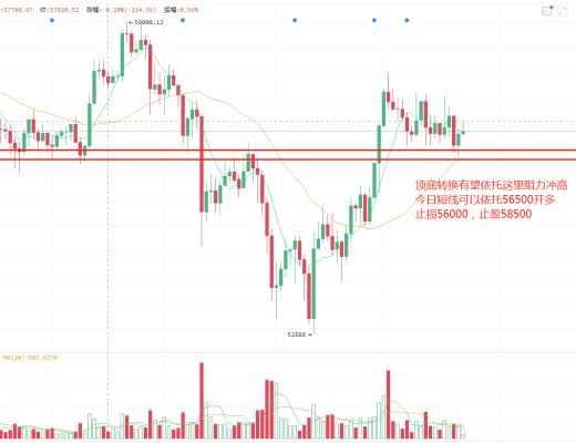 石昊：主流汇率再度猛涨 比特币顶底转换有望冲高