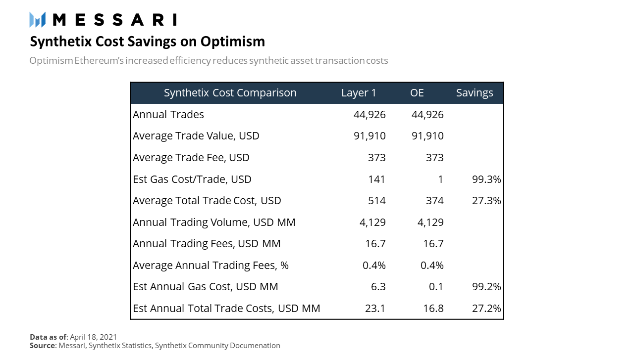 一文细说Synthetix将成败寄托于Optimism是否是正确的选择