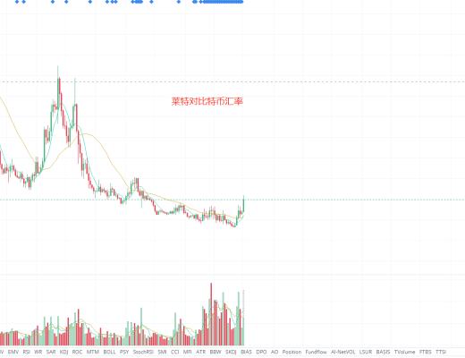 石昊：主流汇率再度猛涨 比特币顶底转换有望冲高